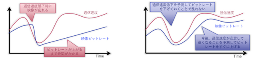 通信速度を予測する「適応ネットワーク制御技術」