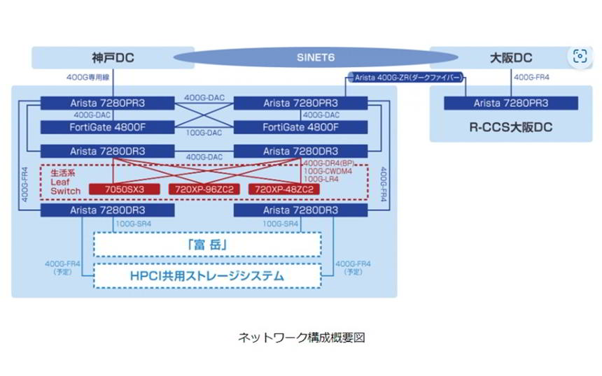 富岳の基幹ネットワーク刷新でAristaとFortinetを採用、400G化へTEDが製品提案