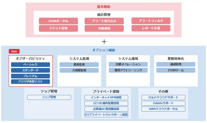 「IIJ統合運用管理サービス オブザーバビリティ」サービス全体構成