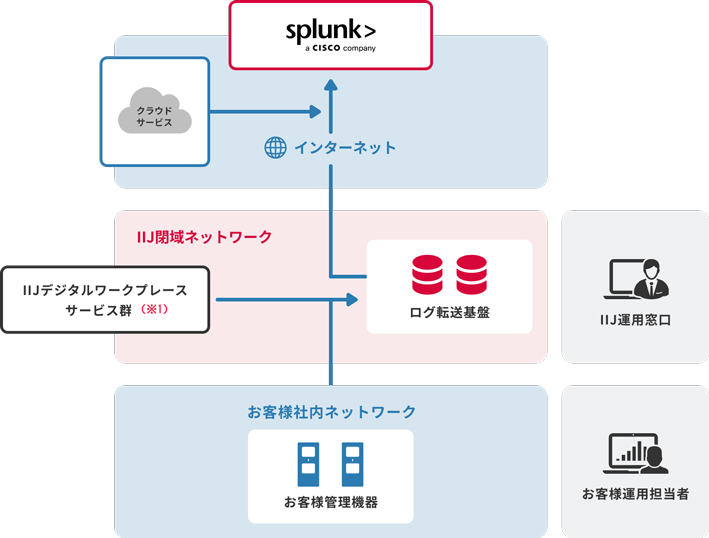 「IIJデータ可視化ソリューション with Splunk Cloud Platform」提供イメージ