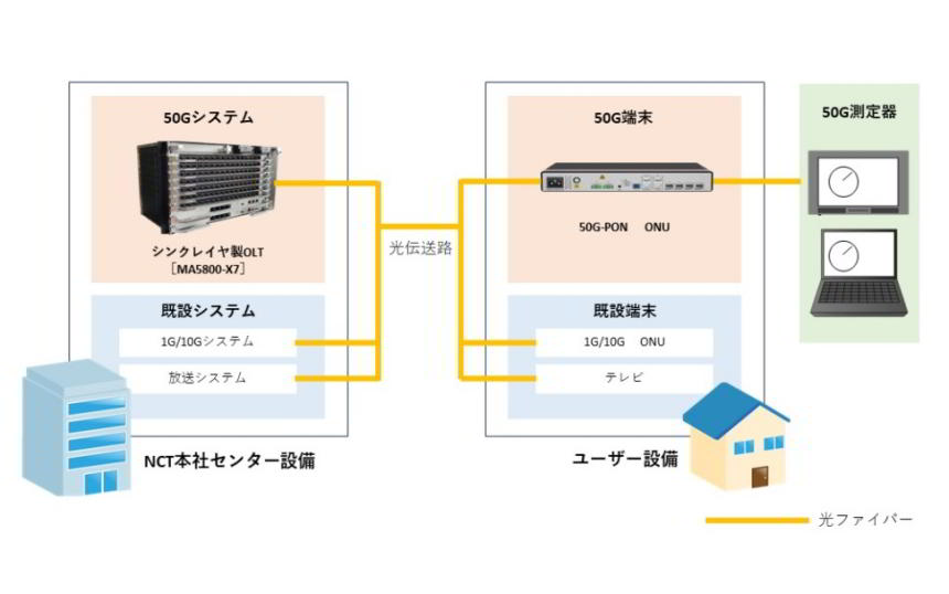 国内初の「50G-PON」フィールド実証を1月開始、シンクレイヤとNCTが新潟県で