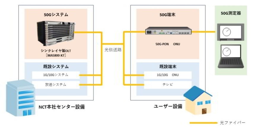 フィールド実証の構成