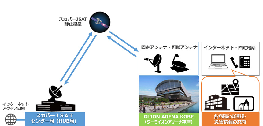 災害医療対応の通信イメージ（左から、スカパーJSATセンター局のアンテナ、静止衛星、アリーナとアンテナ、病院とPC・電話のイラスト）