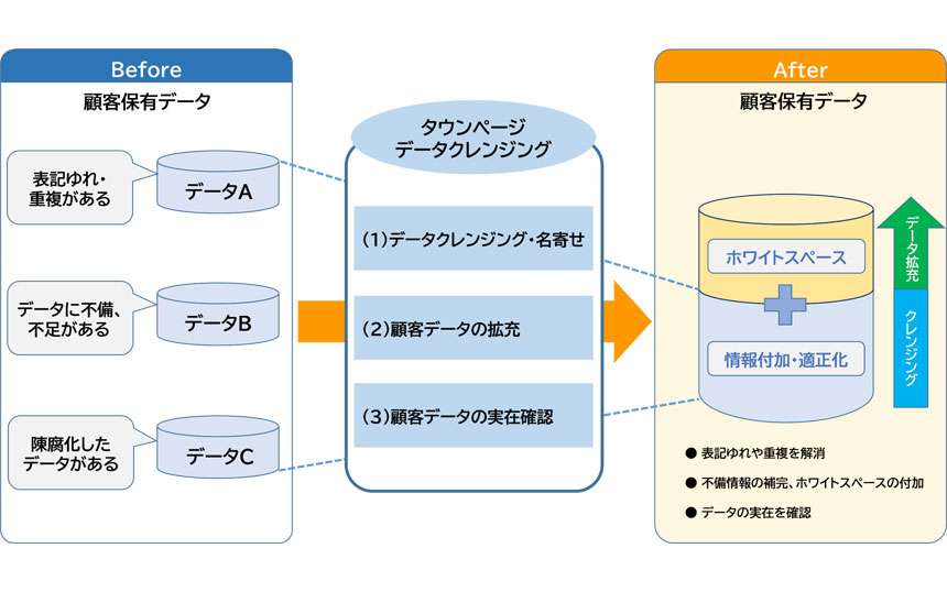 NTTタウンページとアグレックス　顧客データのクレンジングサービスを提供