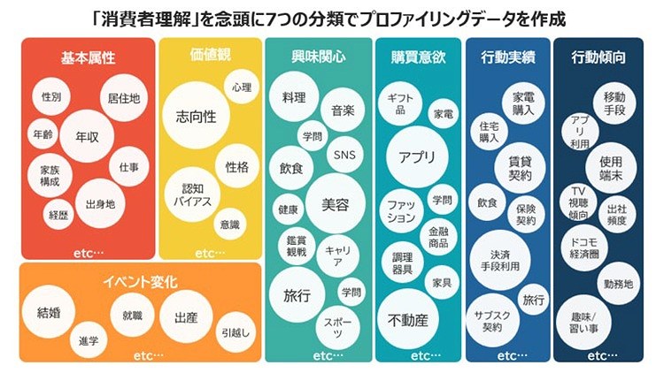 7つの分類でプロファイリングデータを提供