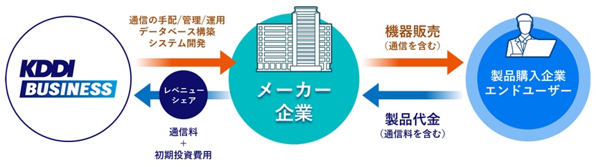 ConnectINのビジネスモデル