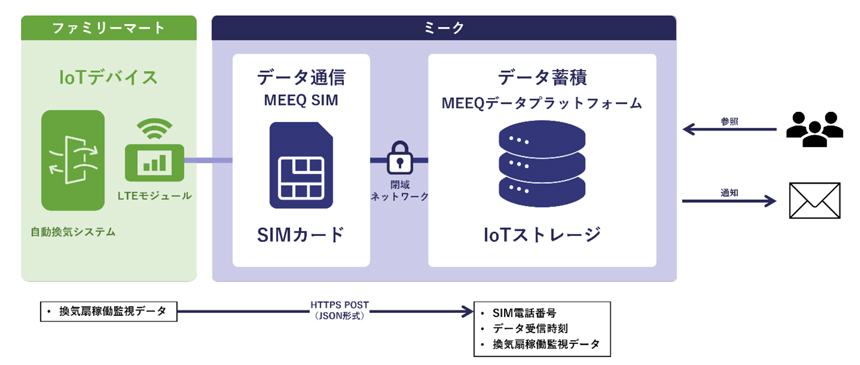 遠隔稼働監視の連携イメージ