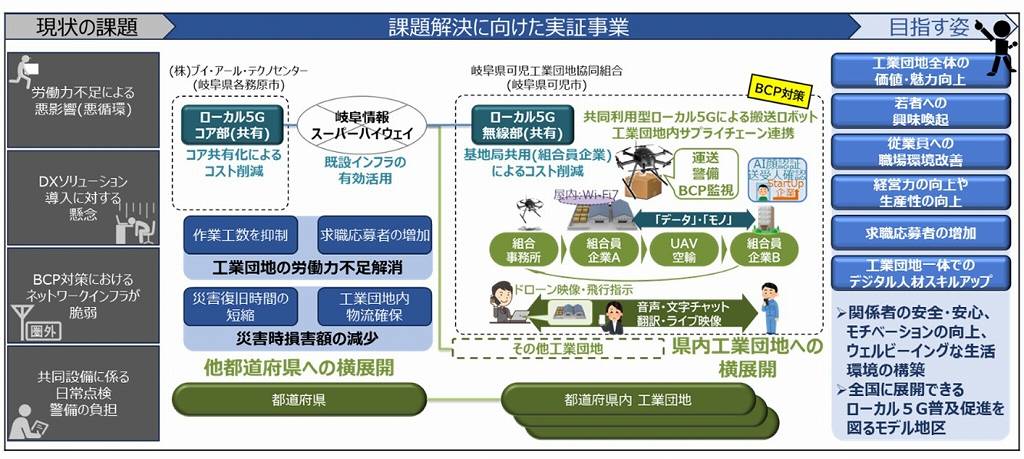 岐阜県でローカル5G「工業団地共同利用型」実証、可児市やシンクレイヤら参画