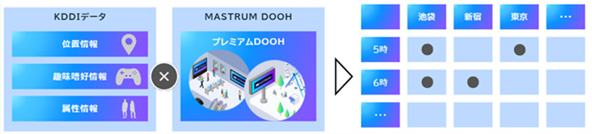 KDDIデータを基にしたターゲティング広告配信のイメージ