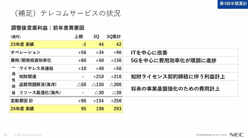 テレコムサービスの調整後営業利益の内訳