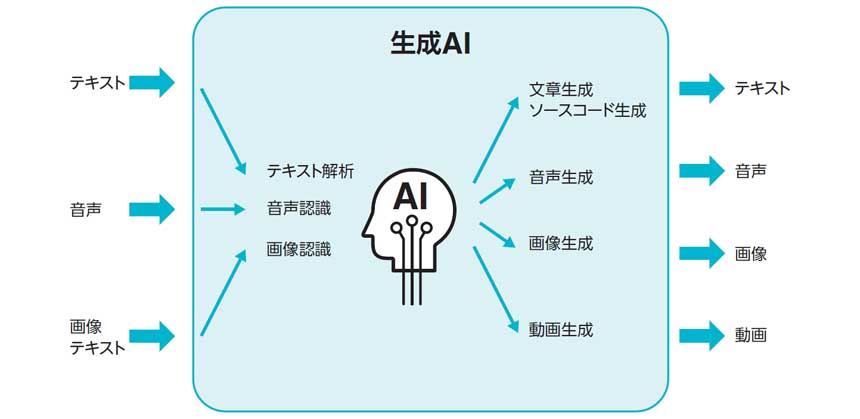 図1.1 生成AIの概要