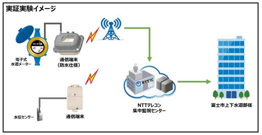 NTTテレコン・富士市・NTT BS、水道DXに向けた連携協定を締結