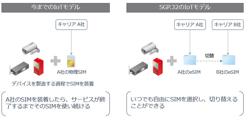 IIJ、IoT機器向けeSIM規格「SGP.32」の実証実験を実施