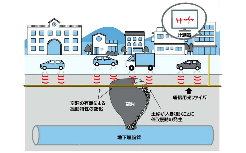 NTT東、光ファイバーセンシングを活用した地中空洞検知プロジェクトを開始