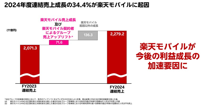 2024年度連結売上成長の34.4％が楽天モバイルに起因