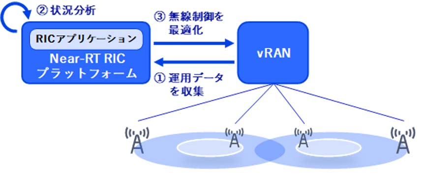 Near-RT RIC によるvRAN制御の概要