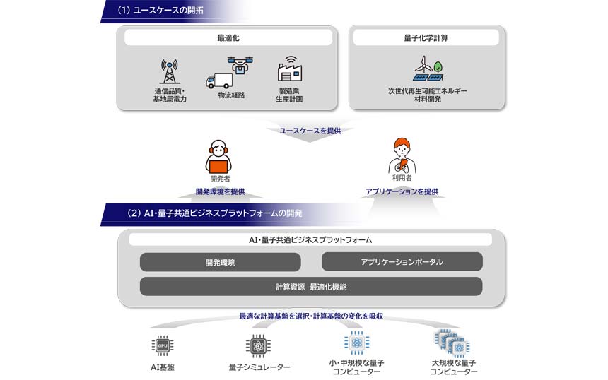 今後の取り組みの概要