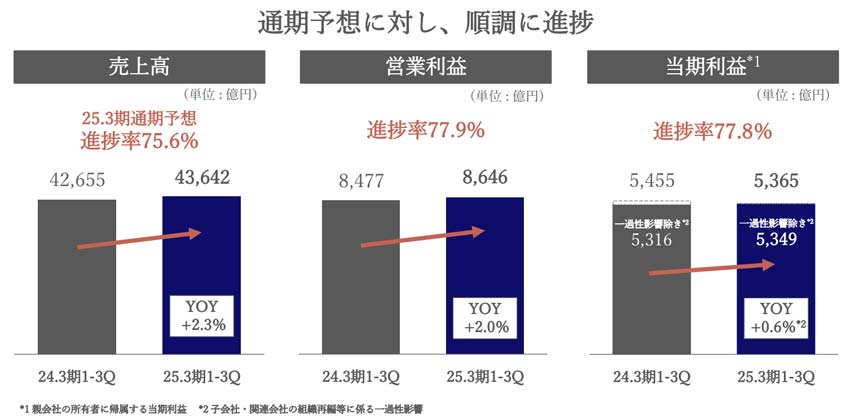 連結業績ハイライト