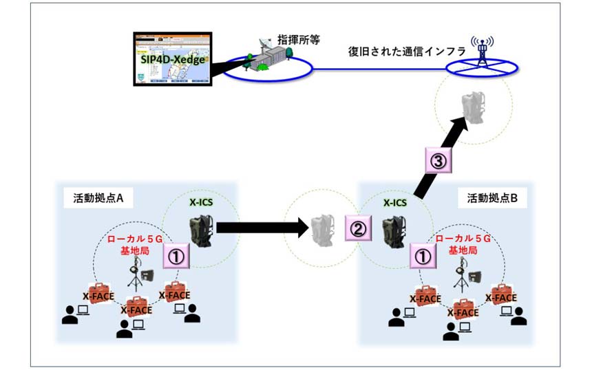 FLARE SYSTEMS、陸上自衛隊の防災訓練に参加　ローカル5Gを用いた情報共有システムを構築