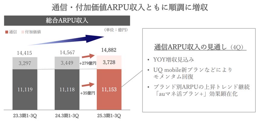 総合ARPU収入