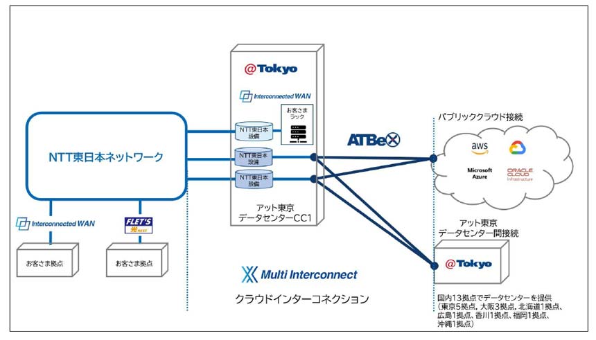NTT東とアット東京、データセンターおよびネットワークサービス
