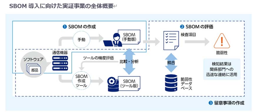 SBOM導入に向けた実証事業の全体概要