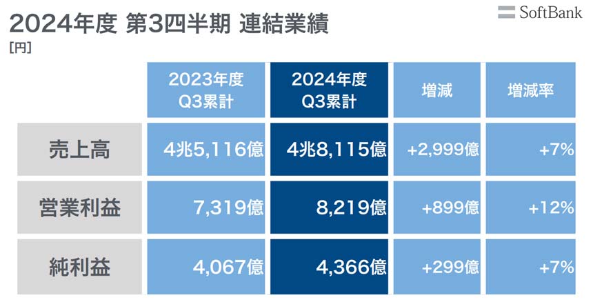 2024年度 3Q 連結業績