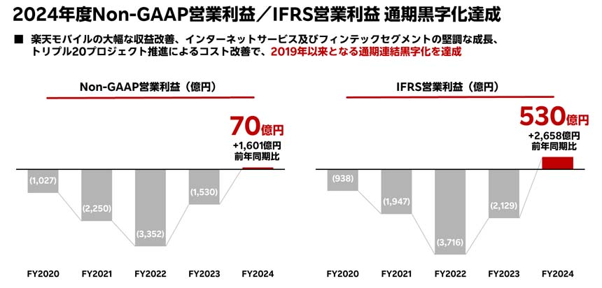 2024年度Non-GAAP営業利益 通期黒字化達成