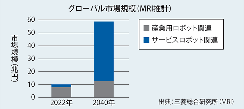 図表1 AI・ロボティクス市場規模は世界で60兆円へ