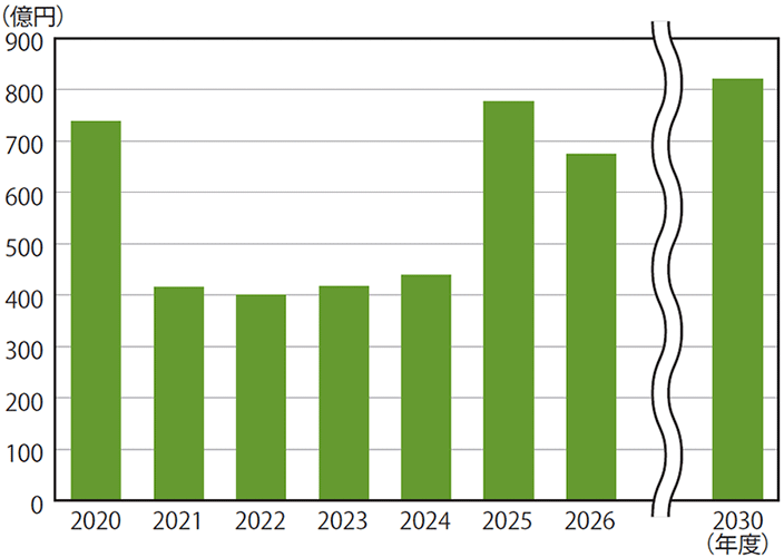 図表2　ネットワーク機器/ツール/サービス市場