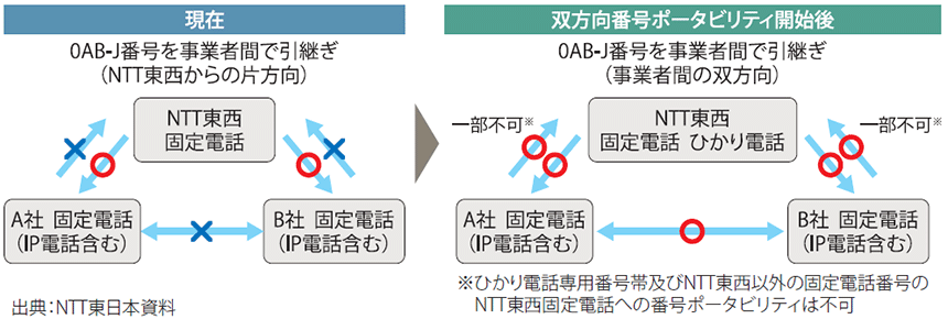 図表　双方向番号ポータビリティのイメージ