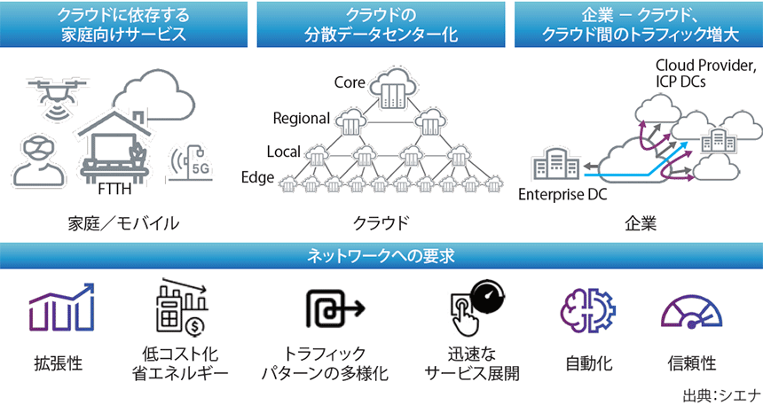 図表1　クラウド化の拡大とネットワークへの要求