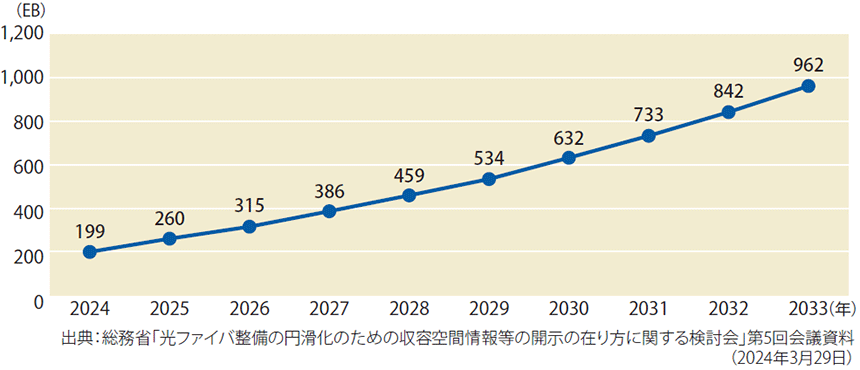 図表2 総務省による国内データセンター間接続の通信量見通し(2024年~2033年)