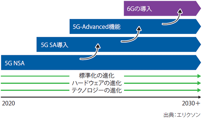図表1 6Gへの進化の道筋
