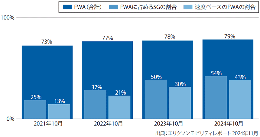 図表1　グローバル通信事業者によるFWAの導入