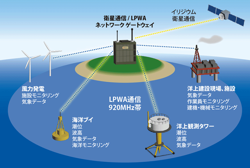 図表　Extreme IoTによる海洋IoTのユースケース