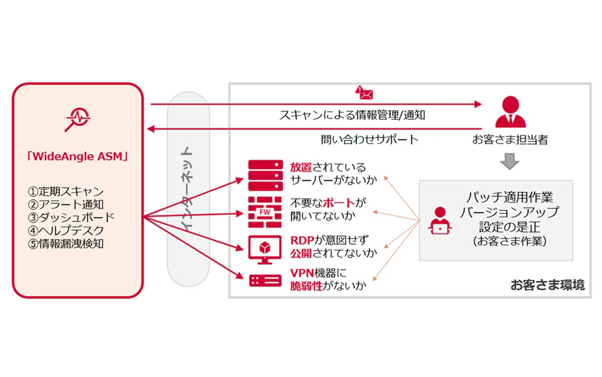 NTT Comがアタックサーフェス管理提供　ヘルプデスクによる運用サポートも