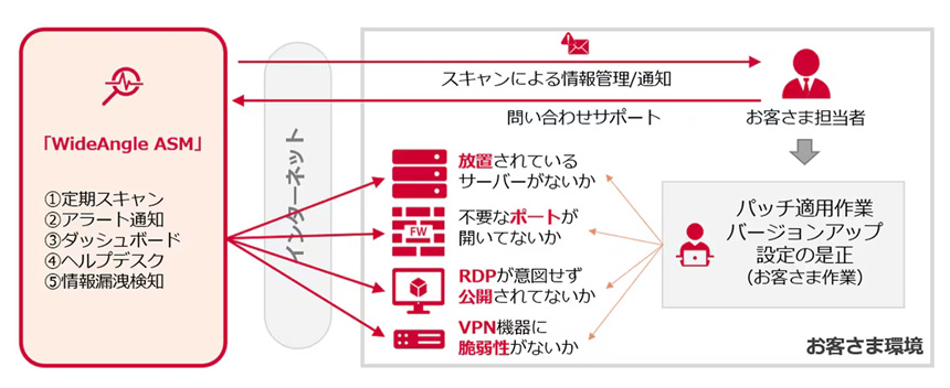 アタックサーフェス管理（ASM）サービス「WideAngle ASM」の提供イメージ