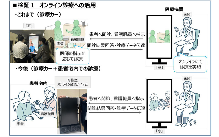 高精細・低遅延な可搬型オンライン会議システムを患者の自宅内に持ち込み、オンライン診療への活用を実証