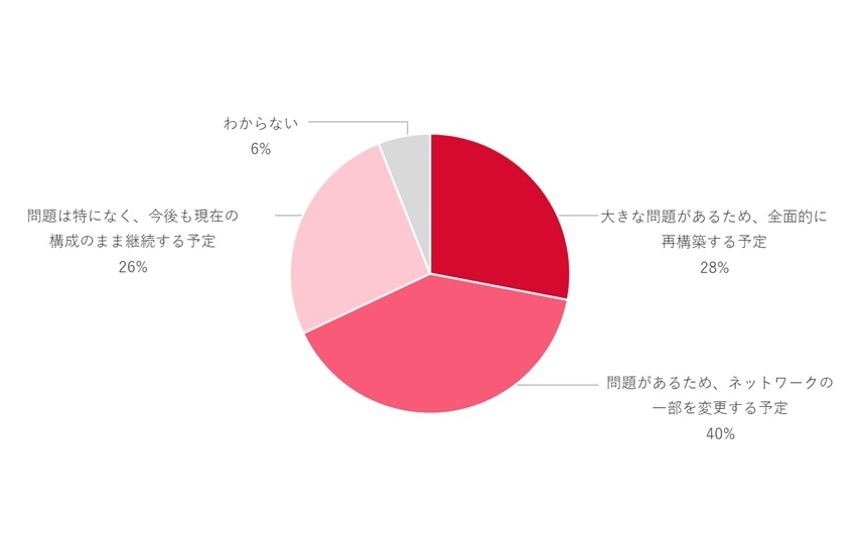 「68%がネットワーク再構築を計画中」IIJが多店舗／多拠点企業ネットワークの実態調査