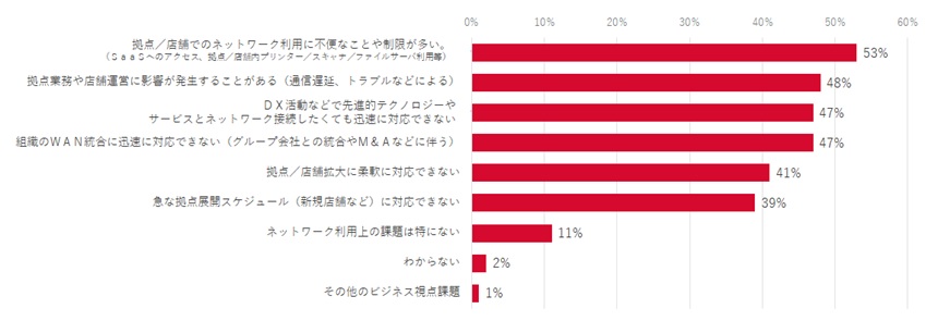 図1　ビジネスに影響を与えているネットワーク課題（複数回答、N＝216）