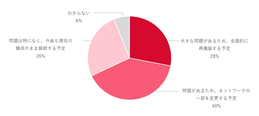 「最重要のネットワーク課題」のビジネスへの影響度合（単一回答、N＝187）