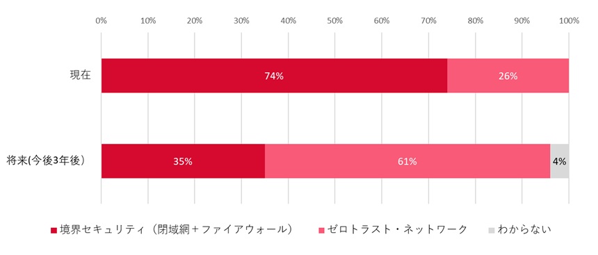 ネットワーク・セキュリティ基本方針の現状と将来（3年後）の計画（単一回答、N＝216）