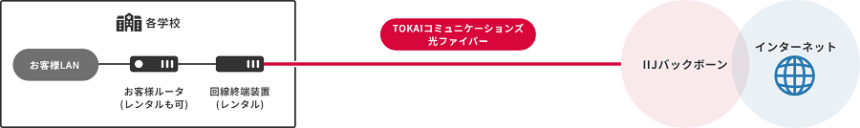 「インターネット接続 1G/10Gスタンダード」での接続イメージ