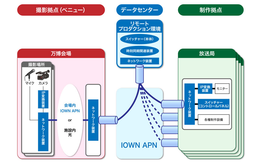 万博会期中における「KAIROS」の提供イメージ