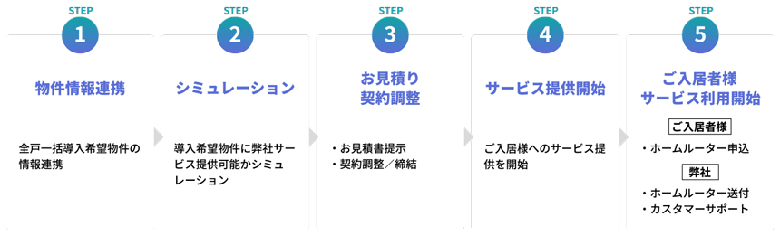 「NURO Wireless 5G」レジデンシャルプランの導入手順