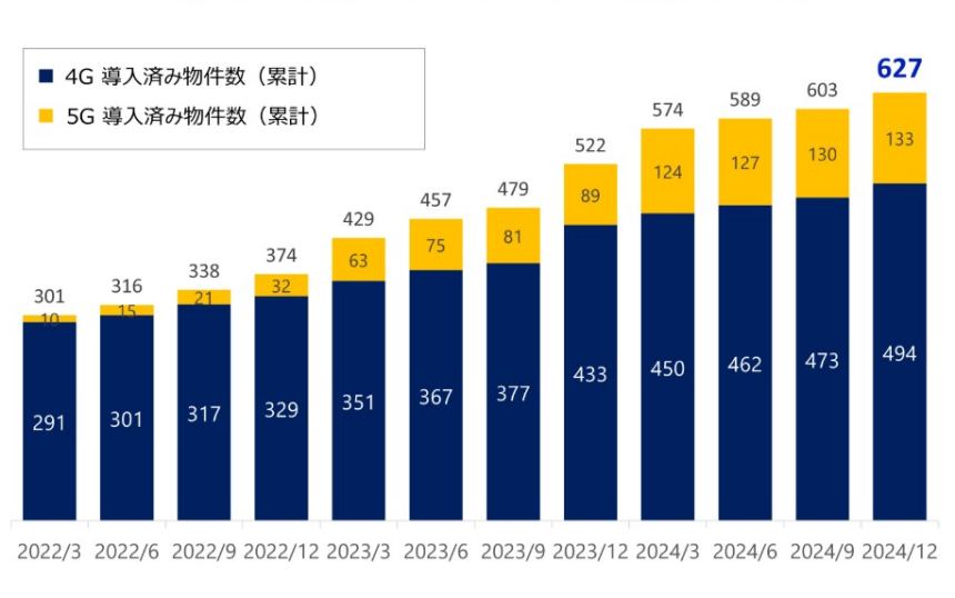 JTOWER屋内インフラシェアリング・ソリューション　導入済物件数推移