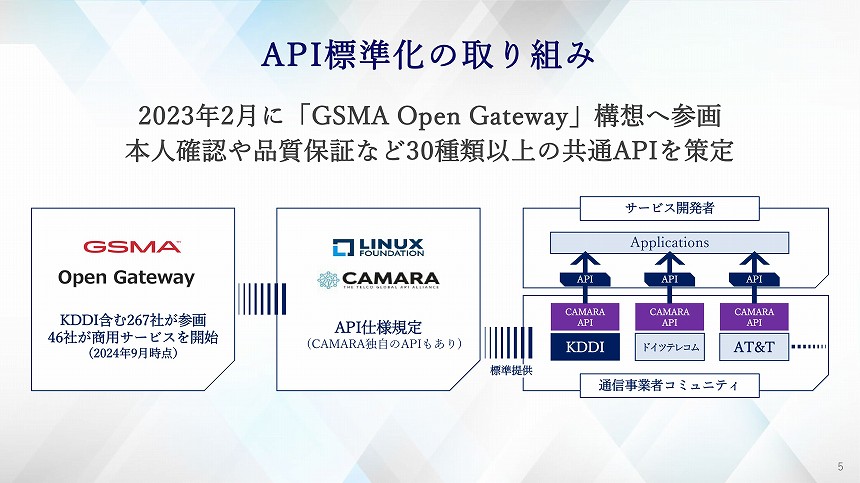 API標準化の取り組み