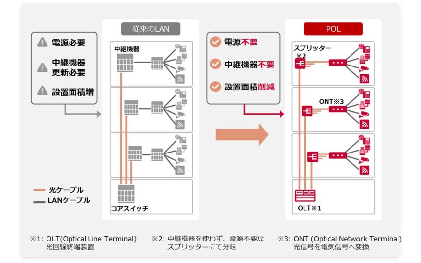 POLの概要