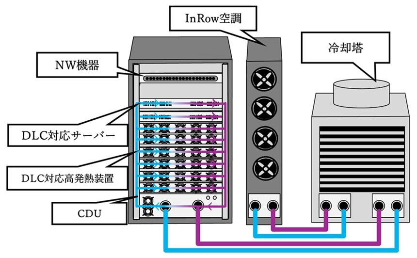 本検証環境に構築する水冷対応サーバーの構成イメージ